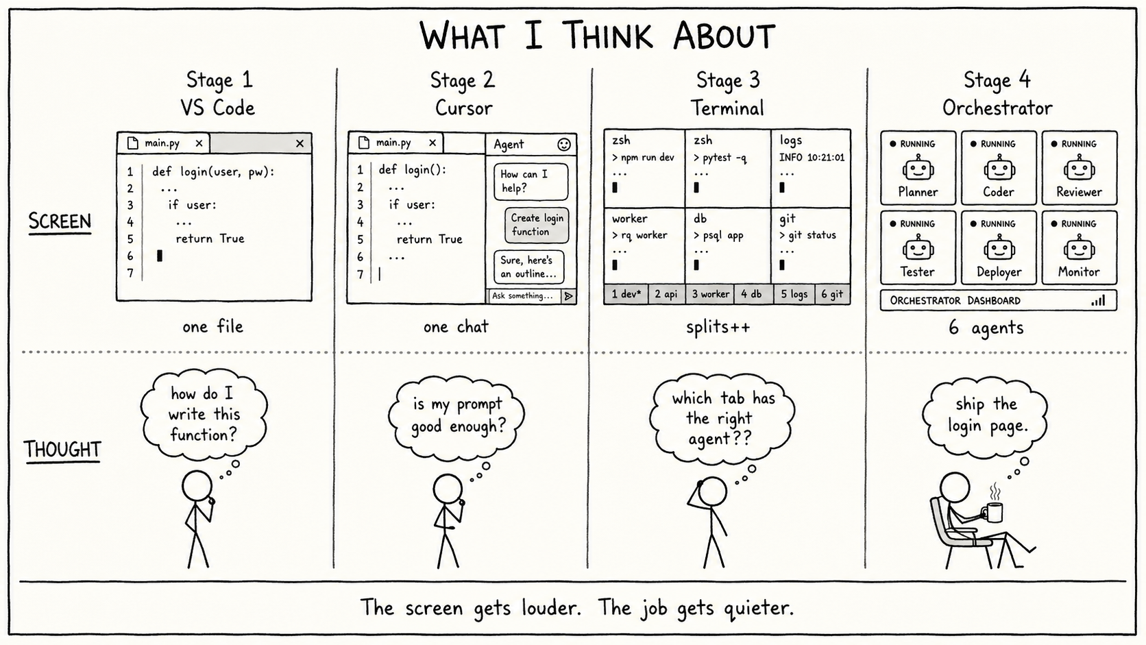 Comic showing software work evolving from VS Code to Cursor to terminal panes to an orchestrator dashboard